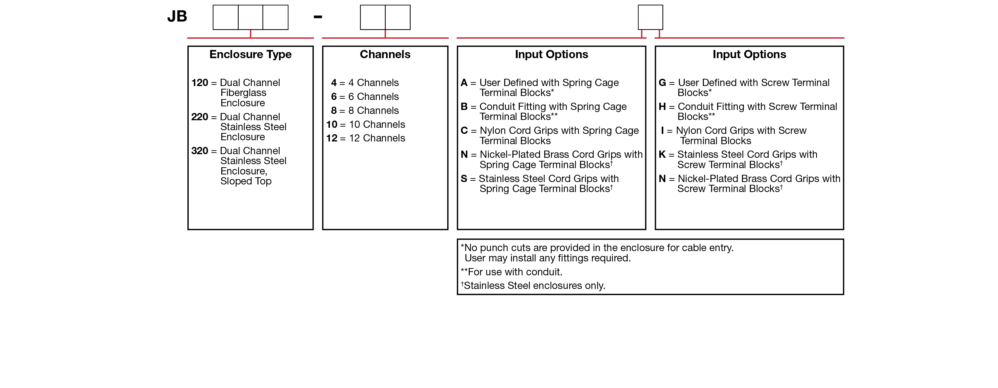 A chart showing configuration options to create a complete part number for ordering a CTC JB120 Standard Size enclosure.